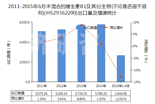 2011-2015年6月未混合的維生素B1及其衍生物(不論是否溶于溶劑)(HS29362200)出口量及增速統(tǒng)計 2011-2015年6月未混合的維生素B1及其衍生物(不論是否溶于溶劑)(HS29362200)出口量及增速統(tǒng)計